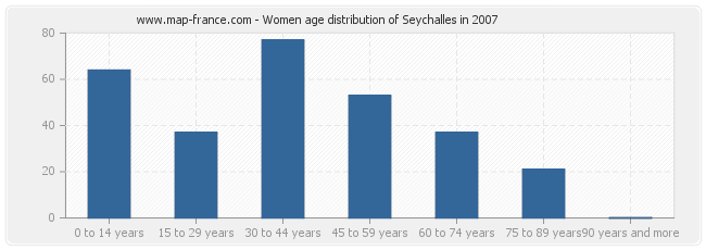Women age distribution of Seychalles in 2007