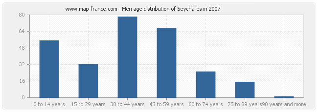 Men age distribution of Seychalles in 2007