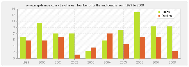 Seychalles : Number of births and deaths from 1999 to 2008