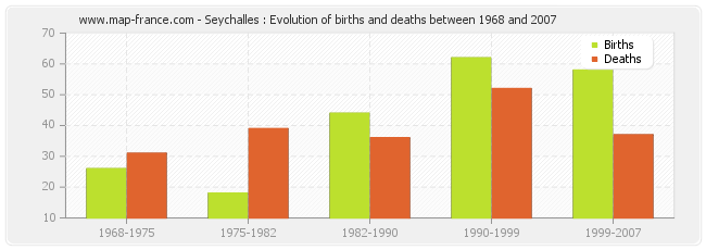 Seychalles : Evolution of births and deaths between 1968 and 2007