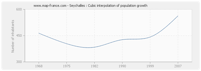 Seychalles : Cubic interpolation of population growth
