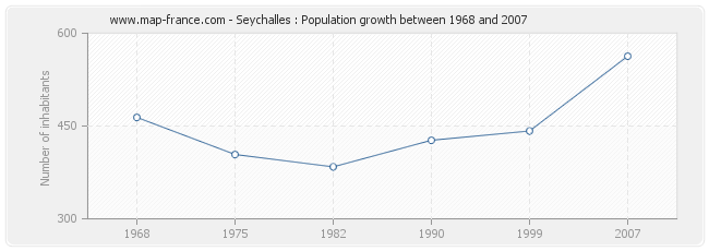 Population Seychalles