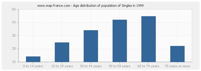 Age distribution of population of Singles in 1999