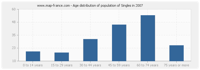 Age distribution of population of Singles in 2007