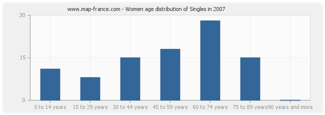 Women age distribution of Singles in 2007