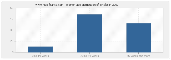 Women age distribution of Singles in 2007