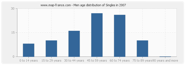 Men age distribution of Singles in 2007