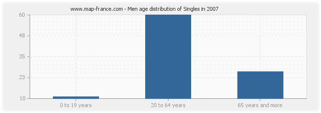 Men age distribution of Singles in 2007
