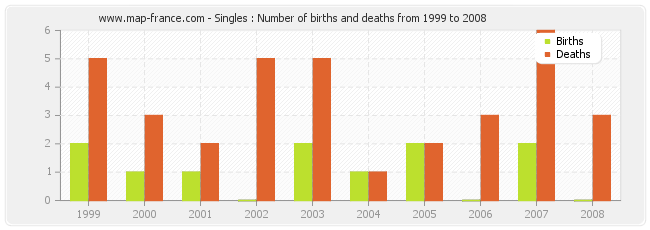 Singles : Number of births and deaths from 1999 to 2008