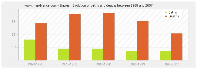 Singles : Evolution of births and deaths between 1968 and 2007