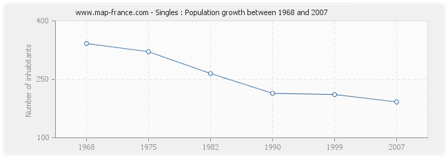 Population Singles