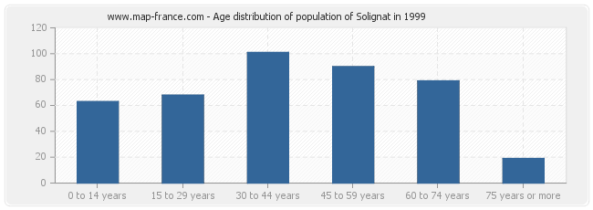 Age distribution of population of Solignat in 1999