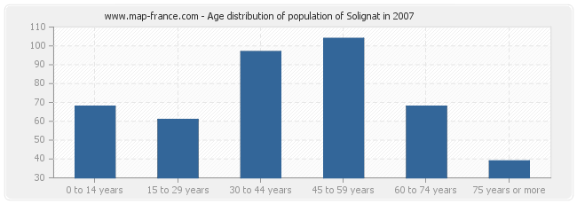 Age distribution of population of Solignat in 2007