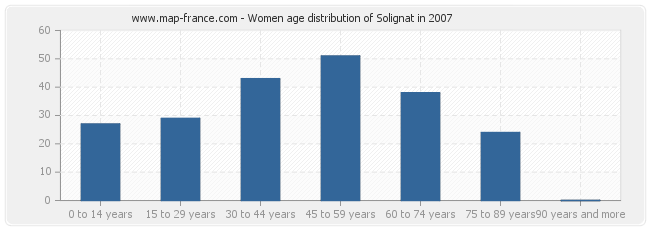 Women age distribution of Solignat in 2007