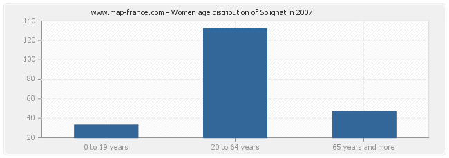 Women age distribution of Solignat in 2007