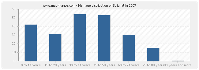 Men age distribution of Solignat in 2007
