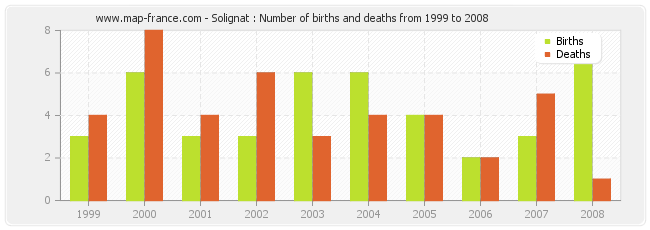 Solignat : Number of births and deaths from 1999 to 2008