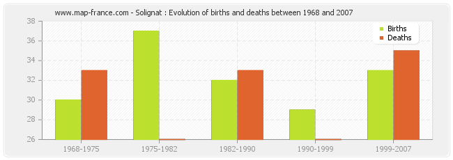 Solignat : Evolution of births and deaths between 1968 and 2007