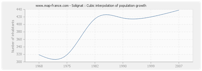 Solignat : Cubic interpolation of population growth