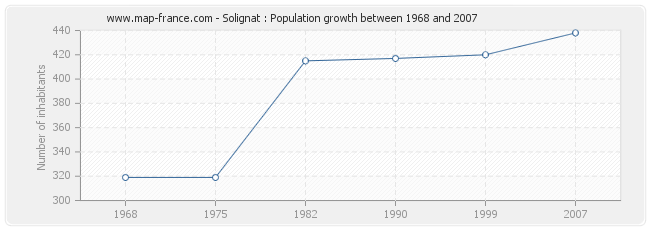 Population Solignat