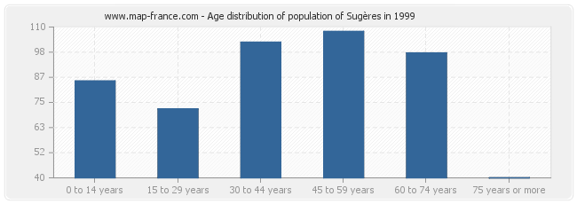 Age distribution of population of Sugères in 1999