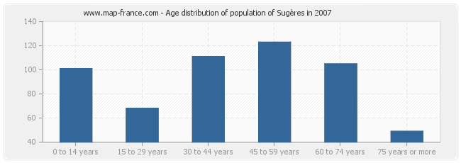 Age distribution of population of Sugères in 2007