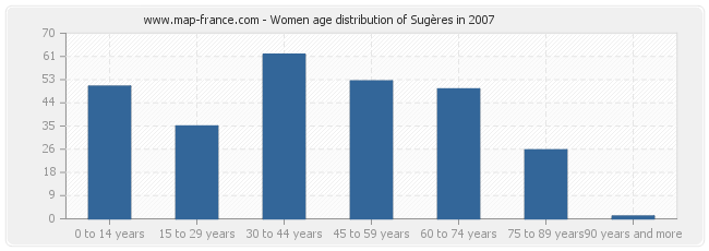Women age distribution of Sugères in 2007