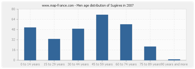 Men age distribution of Sugères in 2007