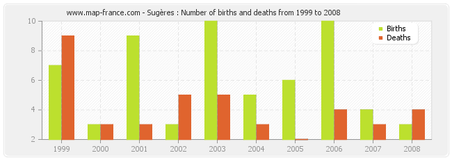 Sugères : Number of births and deaths from 1999 to 2008