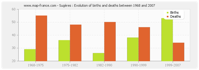 Sugères : Evolution of births and deaths between 1968 and 2007