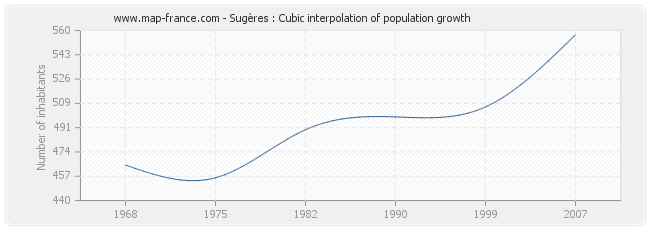 Sugères : Cubic interpolation of population growth