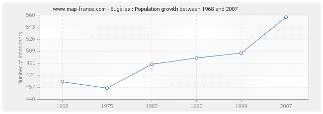 Population Sugères