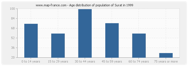 Age distribution of population of Surat in 1999