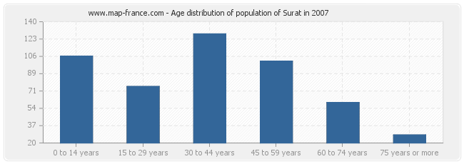 Age distribution of population of Surat in 2007