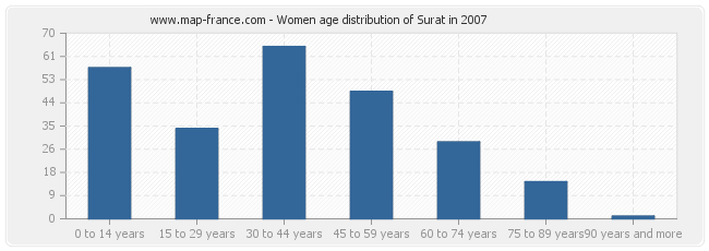 Women age distribution of Surat in 2007