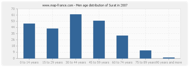 Men age distribution of Surat in 2007
