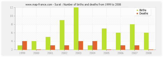 Surat : Number of births and deaths from 1999 to 2008