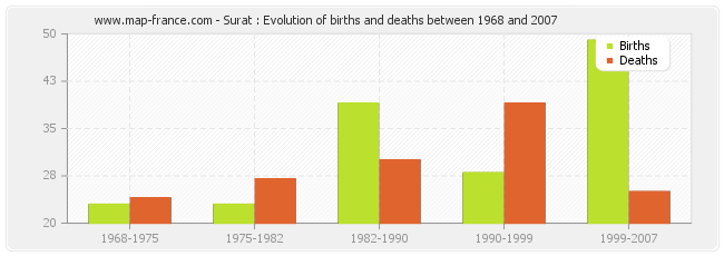 Surat : Evolution of births and deaths between 1968 and 2007