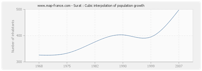 Surat : Cubic interpolation of population growth