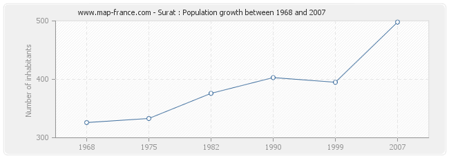 Population Surat