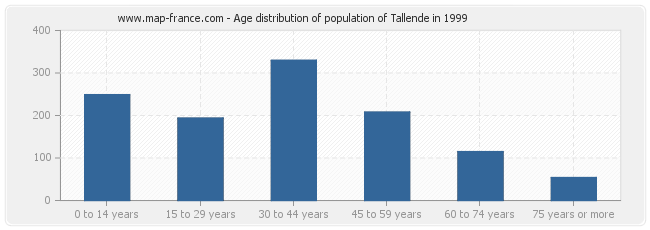 Age distribution of population of Tallende in 1999