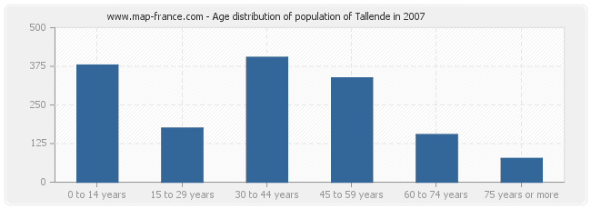 Age distribution of population of Tallende in 2007