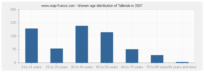 Women age distribution of Tallende in 2007