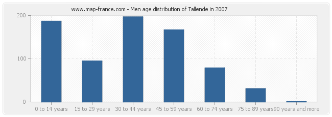 Men age distribution of Tallende in 2007