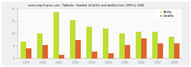 Tallende : Number of births and deaths from 1999 to 2008