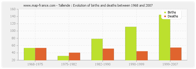 Tallende : Evolution of births and deaths between 1968 and 2007