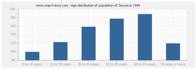 Age distribution of population of Tauves in 1999
