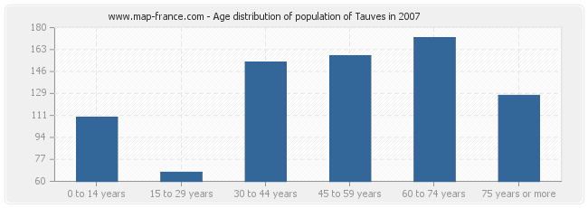 Age distribution of population of Tauves in 2007