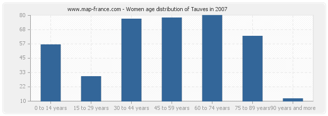 Women age distribution of Tauves in 2007