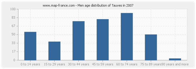 Men age distribution of Tauves in 2007